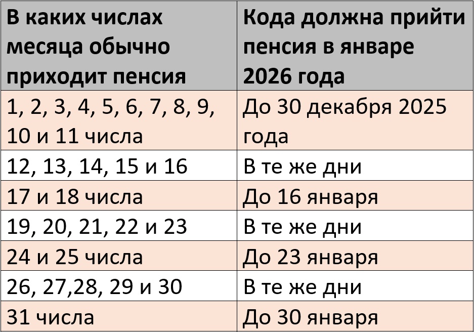 Ориентировочный график выплаты пенсии за январь 2026 года на карту Сберьанка – Kleo.ru