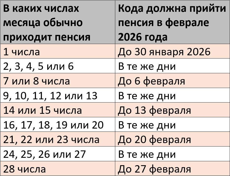 График выплаты пенсии на карту Сбербанка в феврале 2026 года