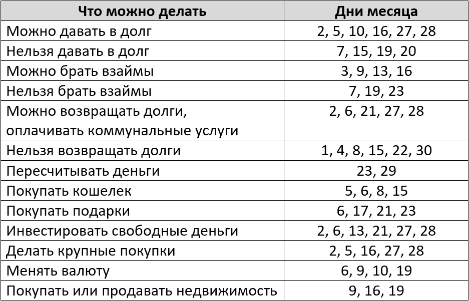 Прогноз благоприятных дней для финансовых операций по лунному календарю на март 2026 года – Kleo.ru