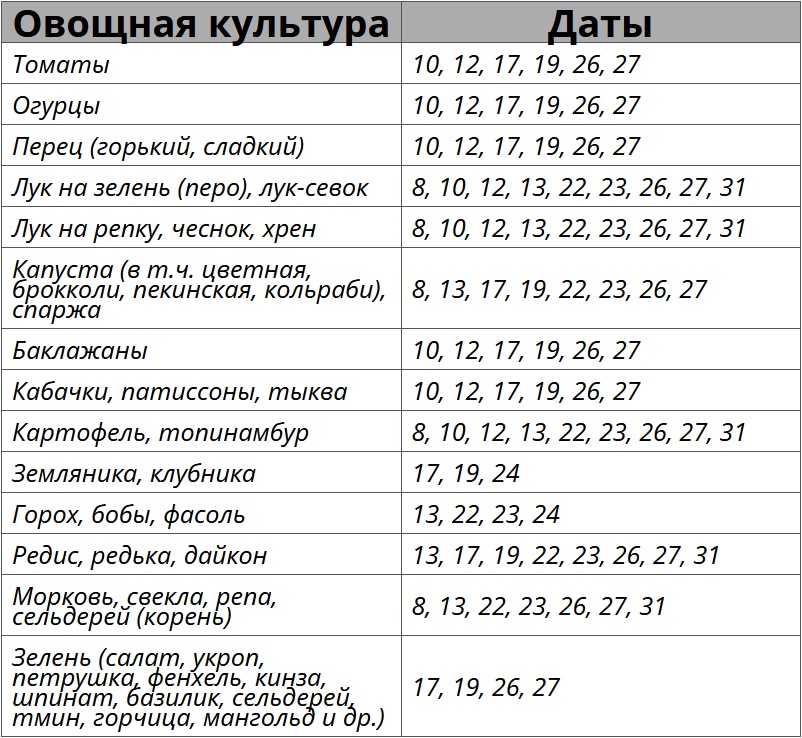 Благоприятные дни по лунному посевному календарю на март 2026 года