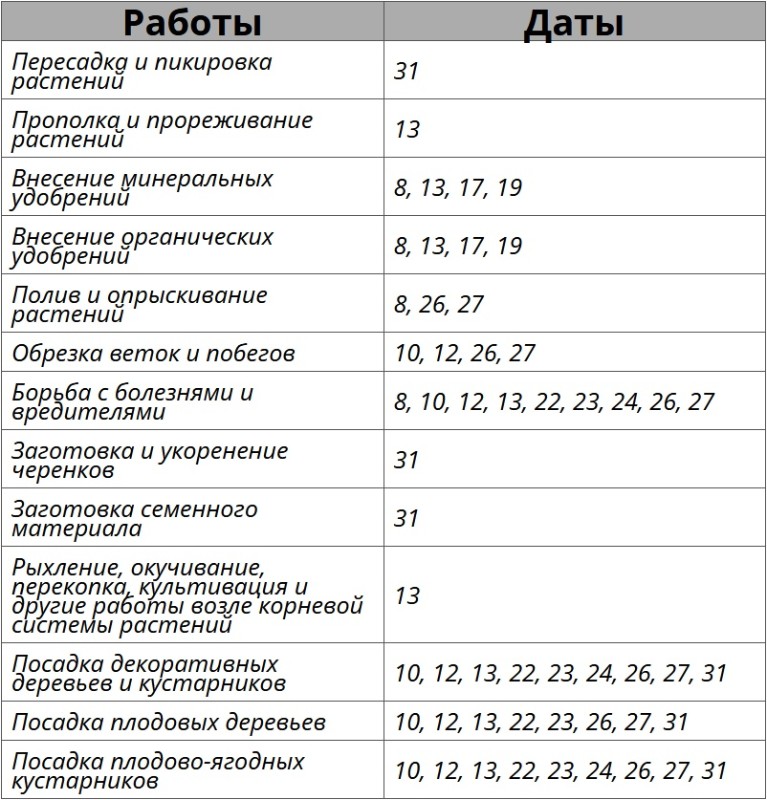 Благоприятные дни по лунному посевному календарю на март 2026 года