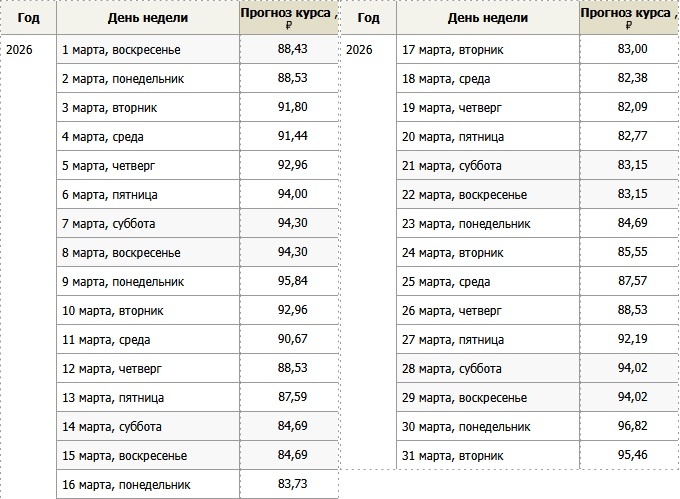 Прогноз курса евро в марте 2026 года