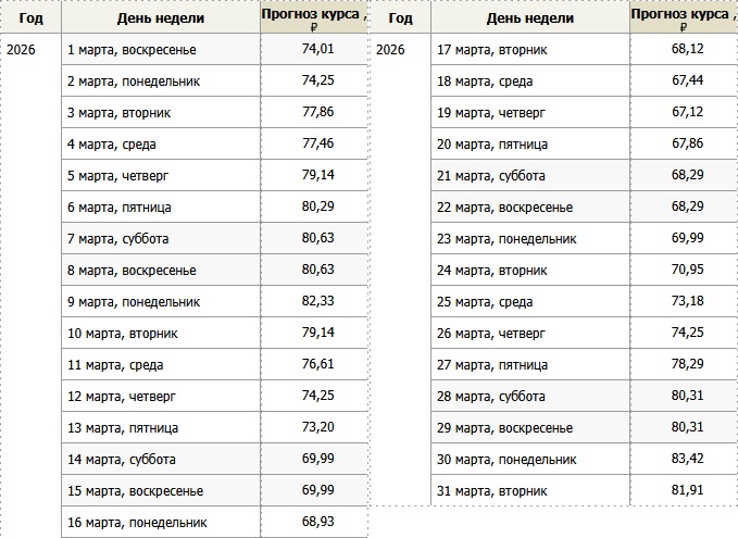 Курс доллара в марте 2026 года по дням: прогноз экспертов