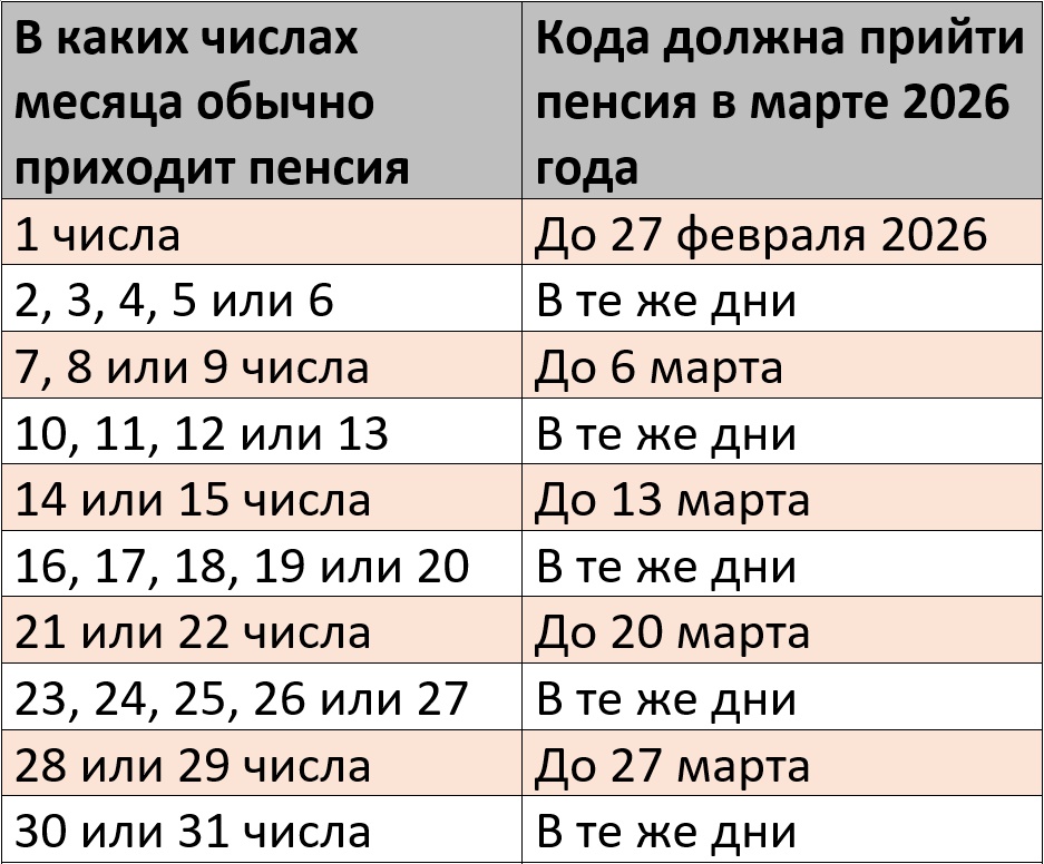 График выплаты пенсии на карту Сбербанка в марте 2026 года