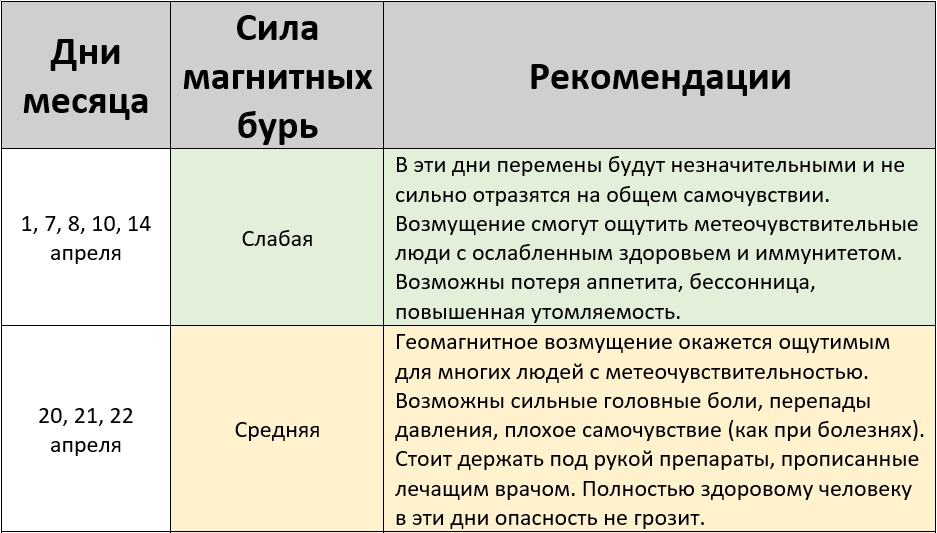 Прогноз магнитных бурь на апрель 2026 года – Kleo.ru