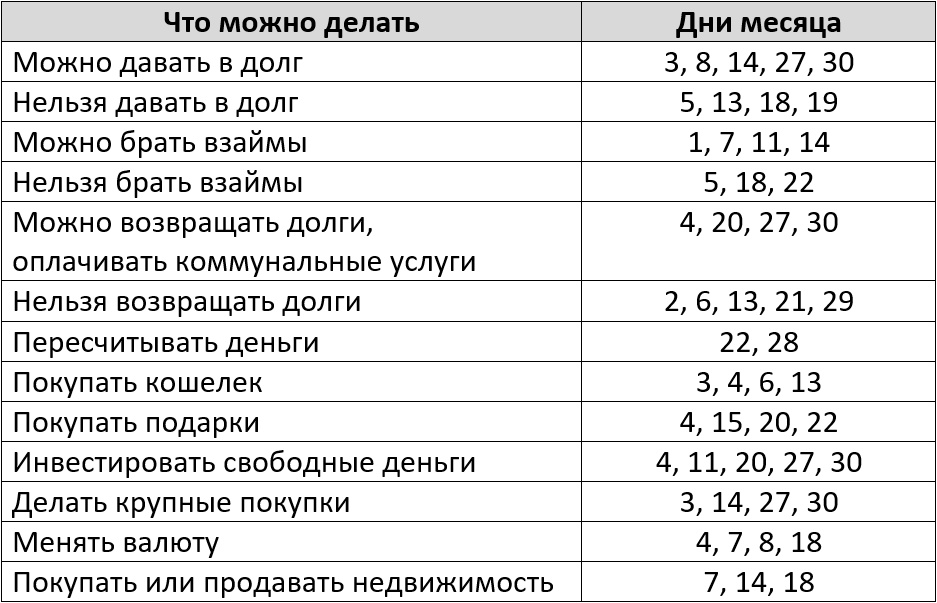 Благоприятные дни для финансовых операций по лунному календарю на апрель 2026 года