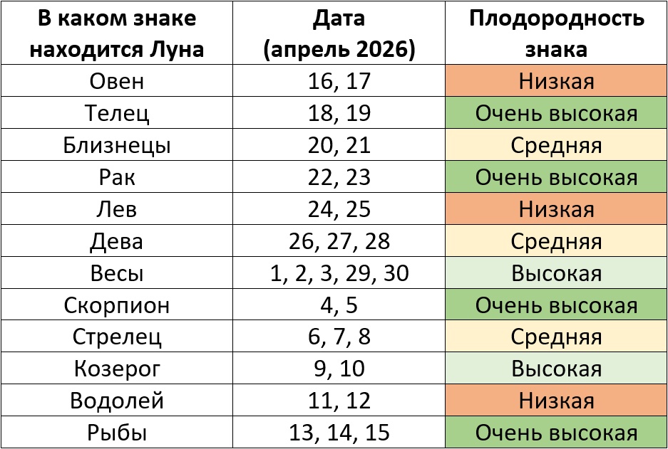 Календарь посевных работ на апрель 2026 года по знакам зодиака