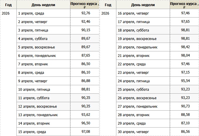 Прогноз курса евро на апрель 2026 года