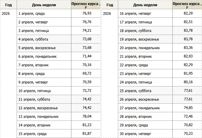 Прогноз курса доллара на апрель 2026 года