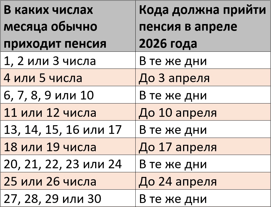 График выплат пенсии в апреле 2026 года