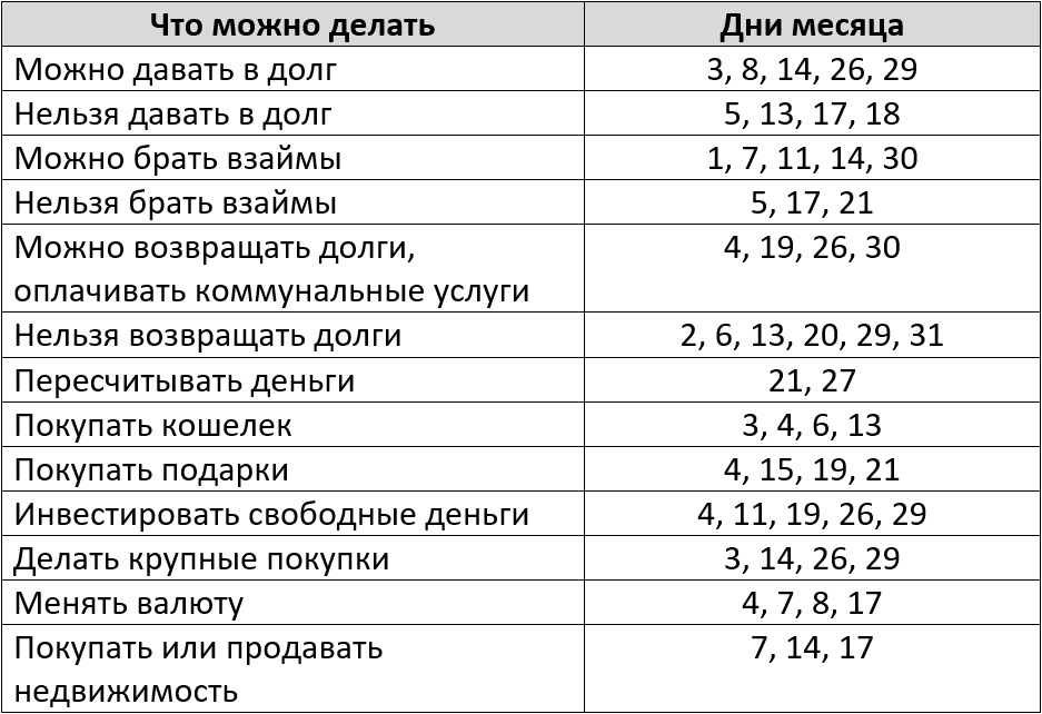 Благоприятные дни для финансовых операций по лунному календарю в мае 2026 года – kleo.ru