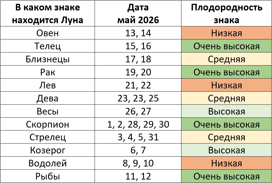 Благоприятные дни для посевных работ по знакам зодиака в мае 2026 года – kleo.ru