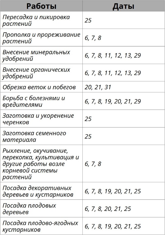 Благоприятные дни для огородных работ по лунному календарю на май 2026 года – kleo.ru