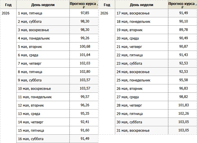 Прогноз курса евро на май 2026 года