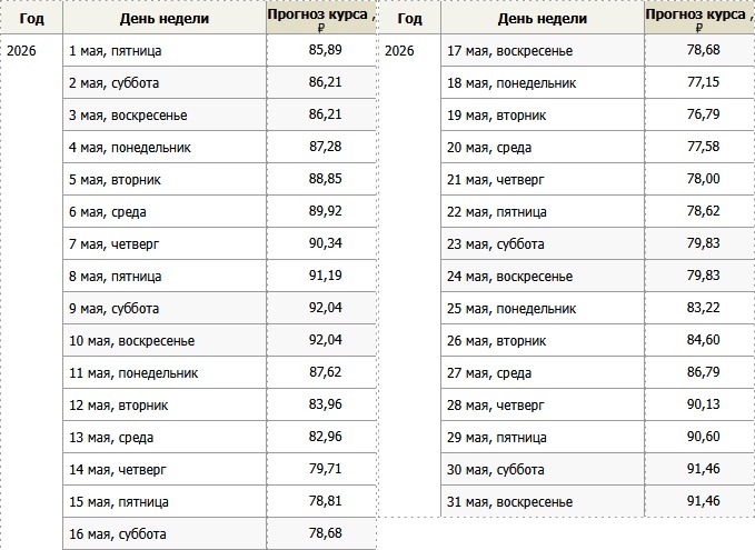 Прогноз курса доллара на май 2026 года 