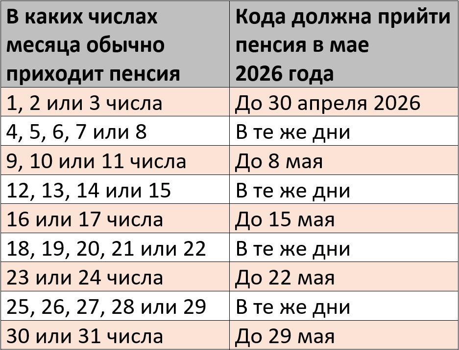 График пенсии на май 2026 года – kleo.ru