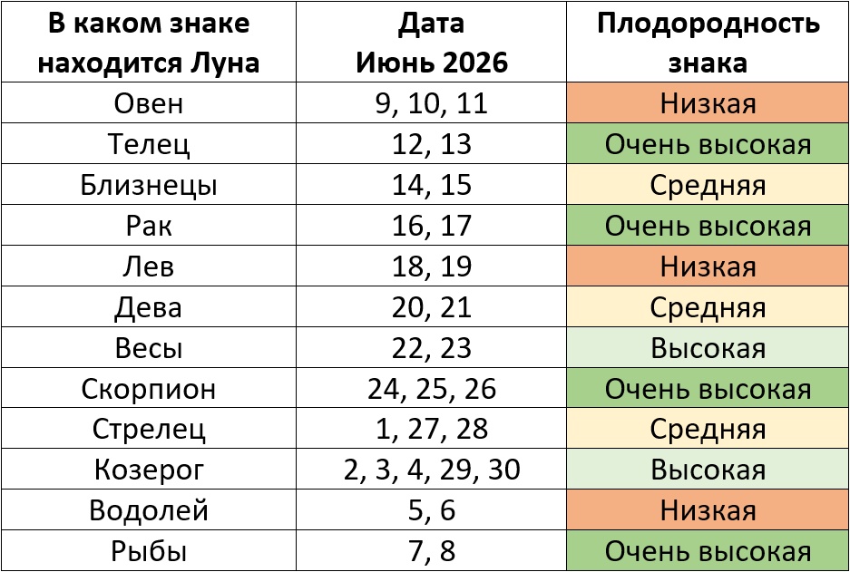 Благоприятные дни для посевных работ по знакам зодиака в июне 2026 года