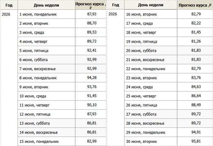 Прогноз на курс евро в июне 2026 года
