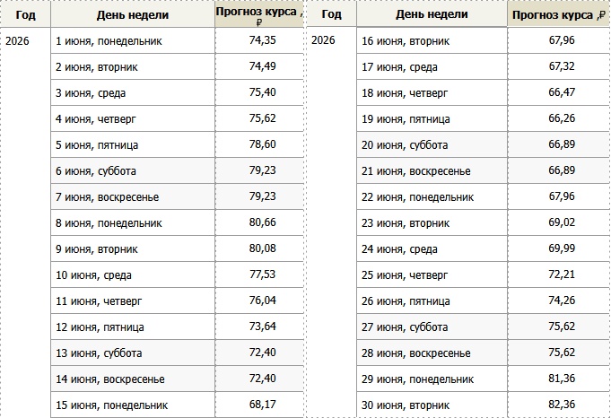 Прогноз курса доллара в июне 2026 года