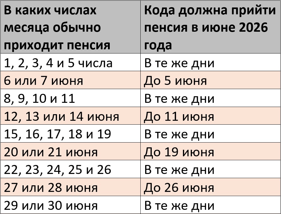 График выплаты пенсии за июнь 2026 года на карту Сбербанка