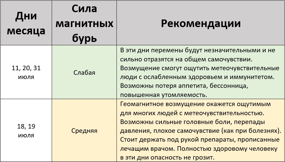 Прогноз магнитных бурь на июль 2026 года