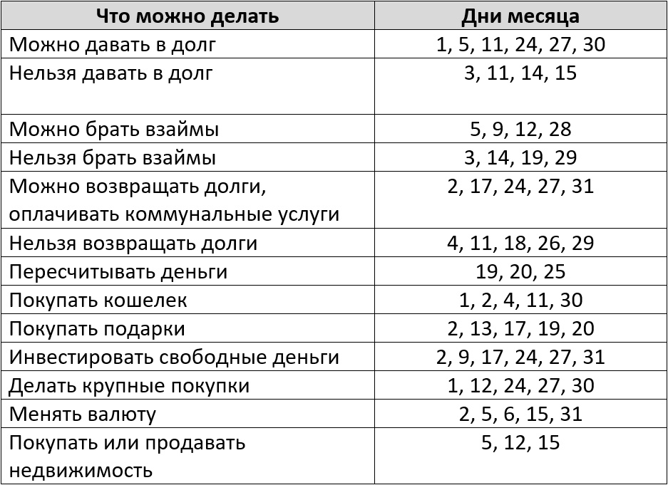 Благоприятные дни для финансовых операций в июле 2026 года