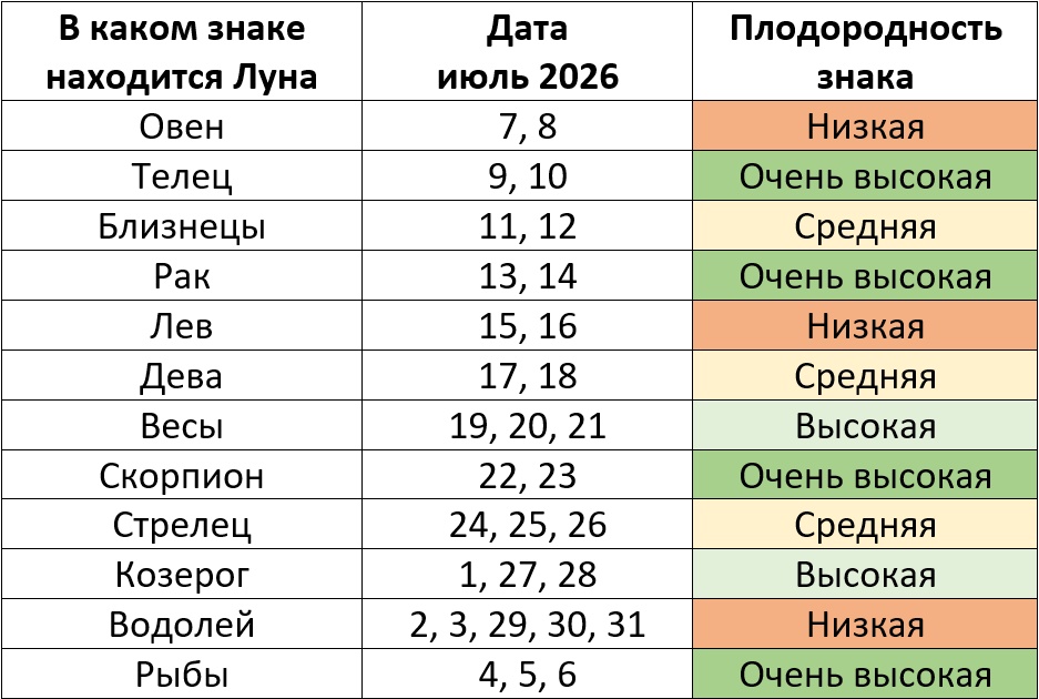 Благоприятные дни для посадки растений по знакам зодиака на июль 2026