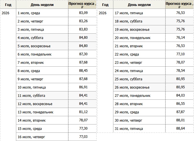Прогноз курса евро в июле 2026 года