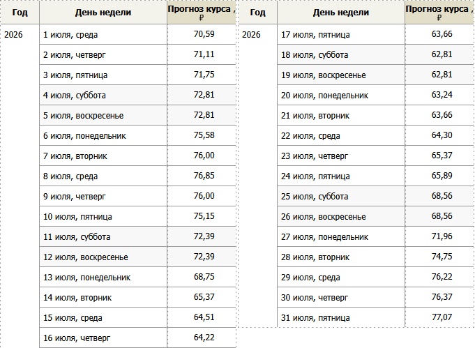 Прогноз курса доллара в июле 2026 года
