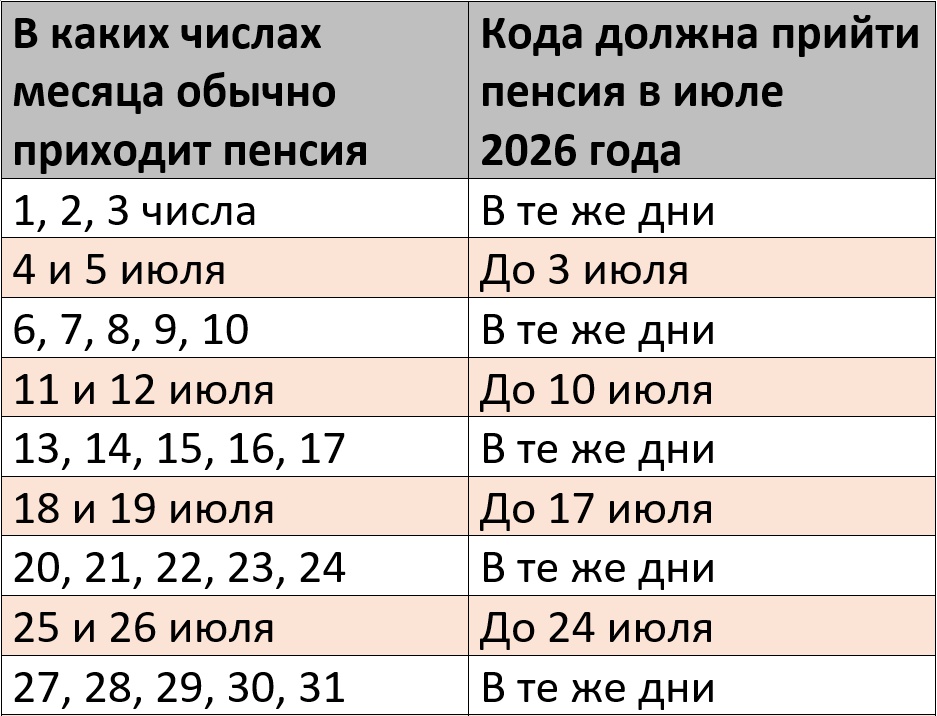 Пенсия за июль 2026 – график выплат на карту Сбербанка