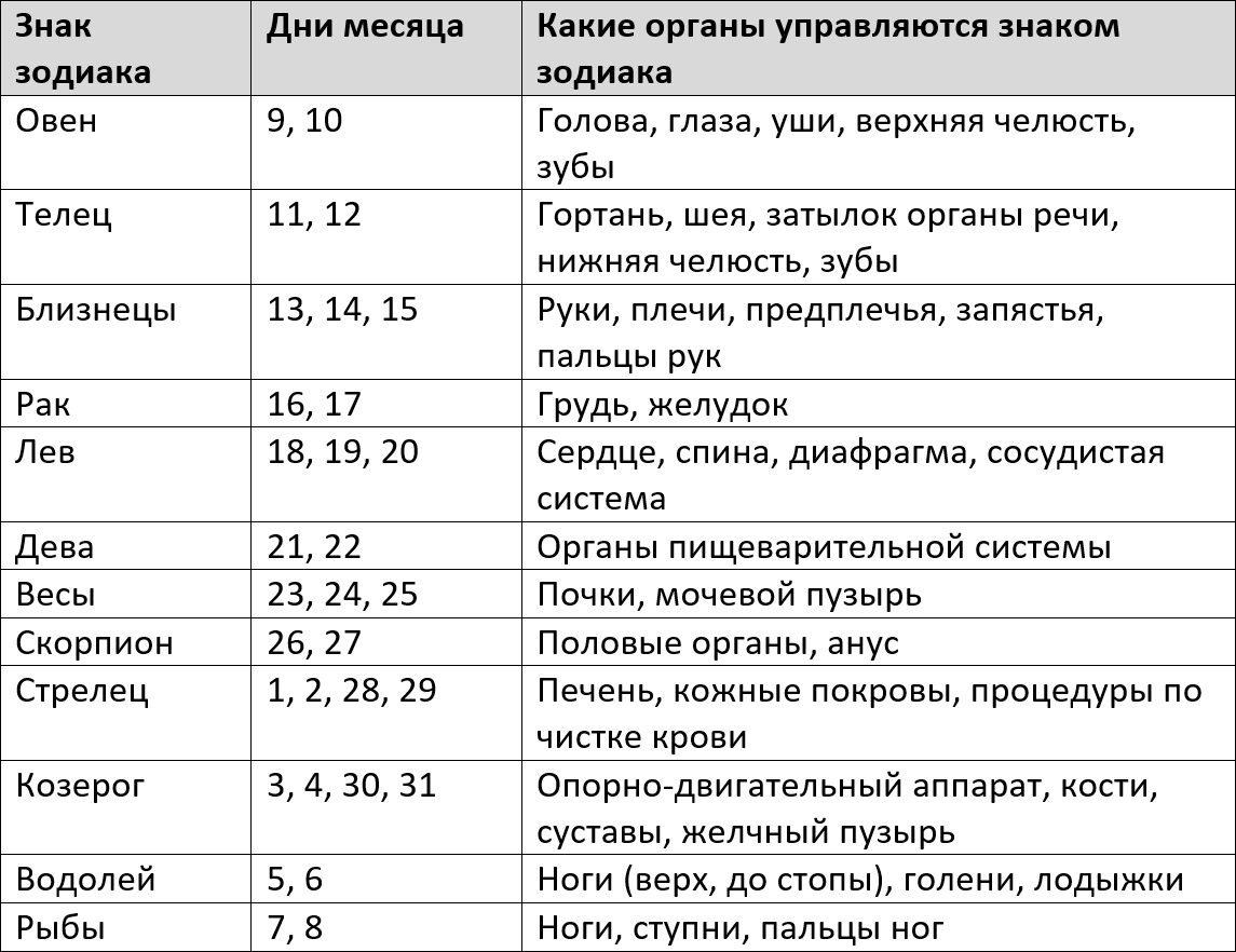 Удачные дни для операций в 2024. Благоприятные дни для операций. Лунный календарь операций. Лунные дни для проведения операций. Лучшие дни для операции.