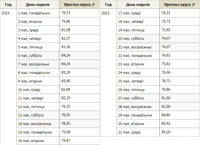 Прогноз курса на год