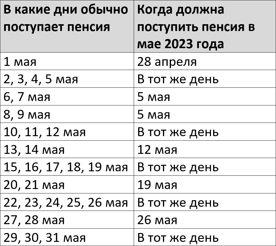 Когда в марте будет пенсия на карту. График май 2023. График выплаты пенсии 2023 Витебск Беларусь. График выплат пособие за май 2023 году. График выдачи пенсии за май 2023 года.