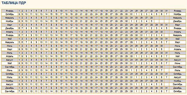 Что такое пдр при беременности. Таблица ПДР. Таблица предполагаемых родов. Таблица примерная Дата родов. Предполагаемая Дата родов таблица.