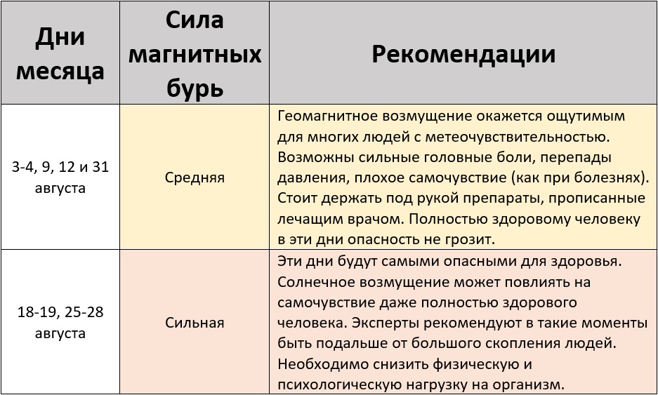 Прогноз магнитных бурь на август 2026