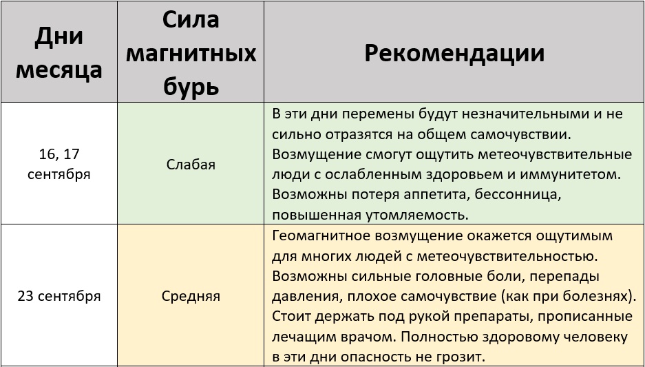 Магнитные бури сентябрь 2026