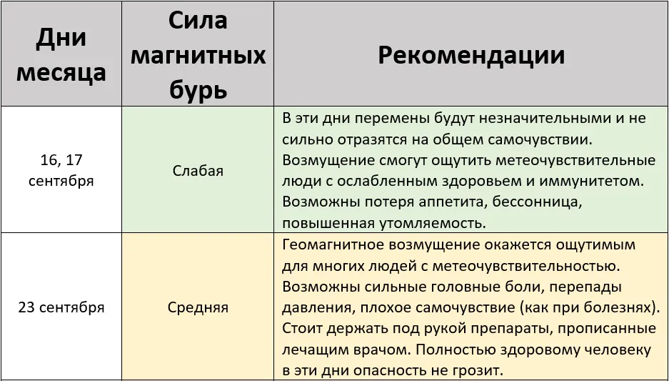 Магнитные бури сентябрь 2026